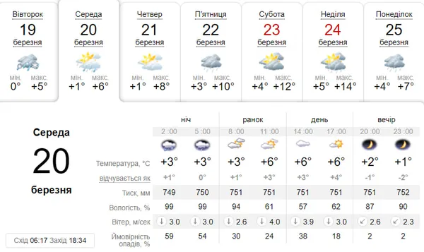 Мінлива хмарність: погода у Луцьку на середу, 20 березня