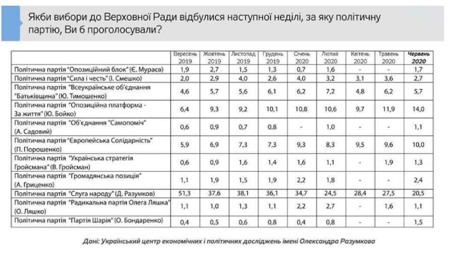 Рейтинг Зеленського впав до історичного мінімуму: результати опитування не показали