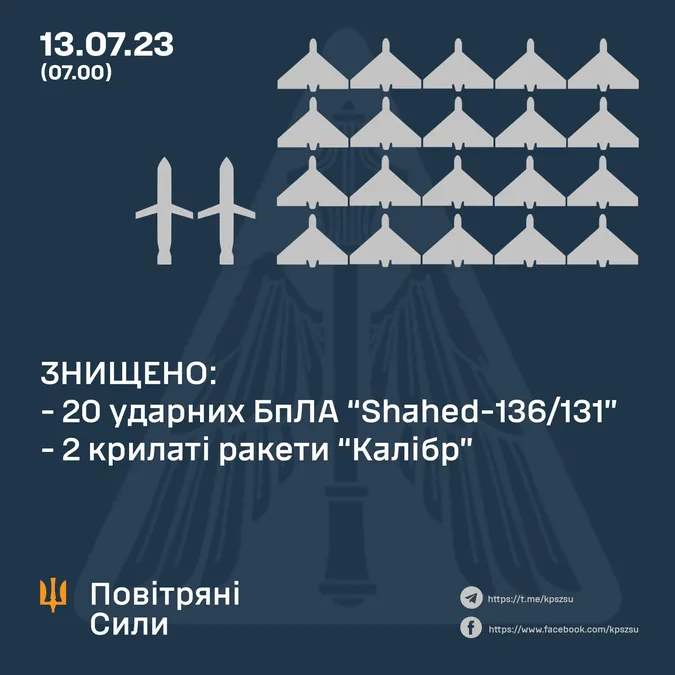 Повітряні сили знищили 20 «шахедів» і два «калібри»