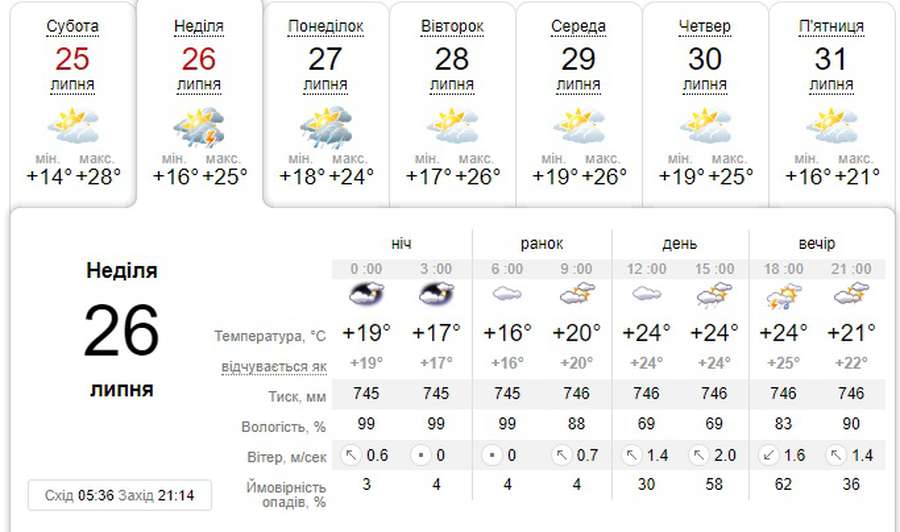 Можлива гроза: погода у Луцьку на неділю, 25 липня