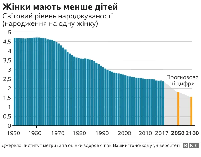 У світі стрімко падає народжуваність: що буде до кінця століття