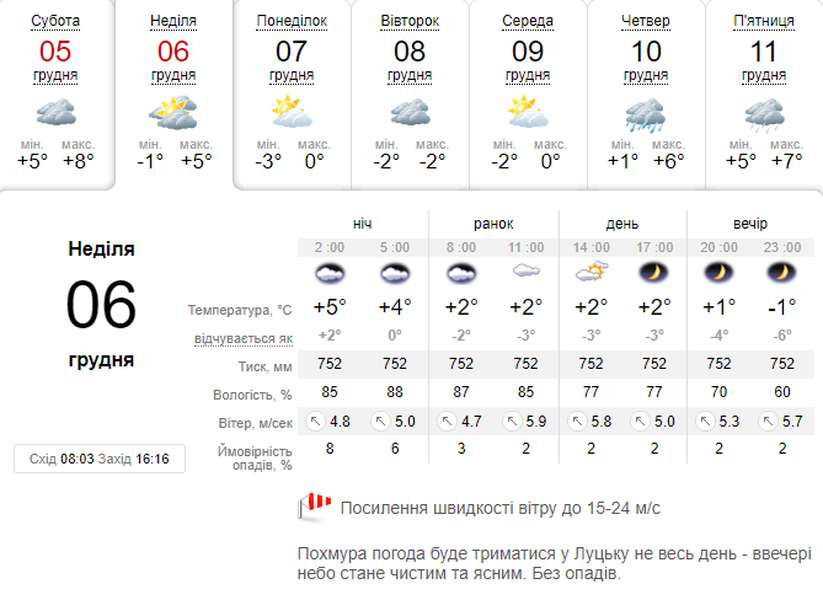 Хмарно і вітряно: погода в Луцьку на неділю, 6 грудня