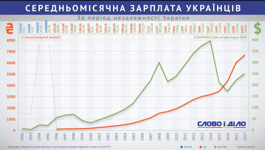 Зарплата українців у доларах США:  зміни за роки незалежності (інфографіка)
