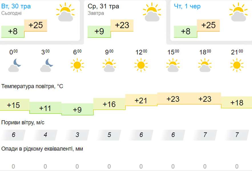 Спекотно: погода у Луцьку на середу, 31 травня