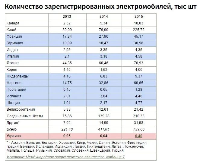 Топ-7 найпоширеніших в Україні міфів про електромобілі