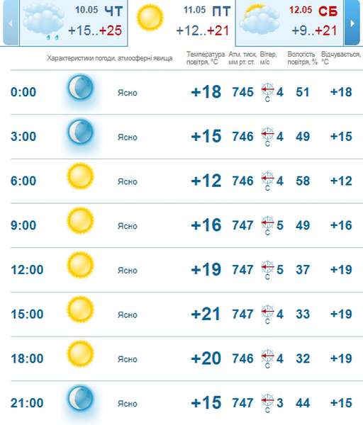 Сонячно і тепло: погода в Луцьку на п'ятницю, 11 травня