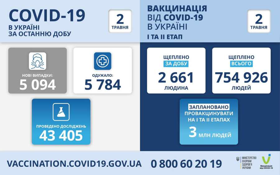 За добу в Україні – 5 094  нових випадки COVID-19