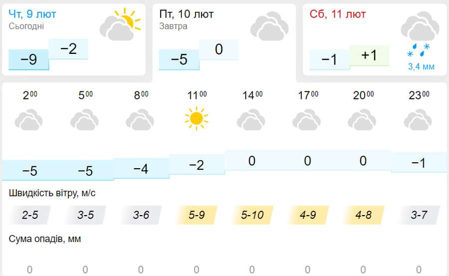 Мінлива хмарність: погода у Луцьку на п'ятницю, 10 лютого
