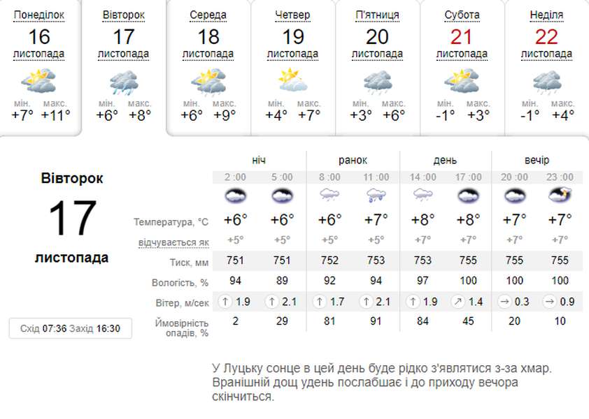 Задощить: погода в Луцьку на вівторок, 17 листопада
