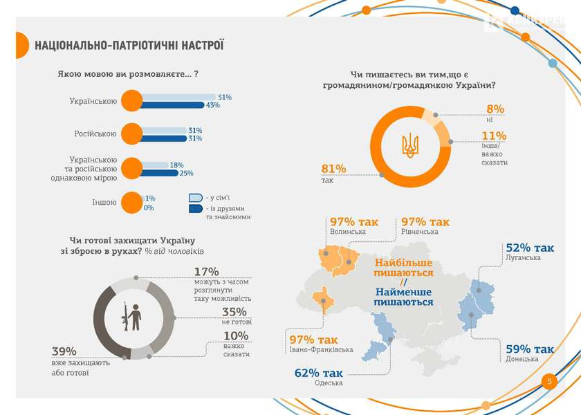 97% волинян пишаються тим, що вони українці, - опитування