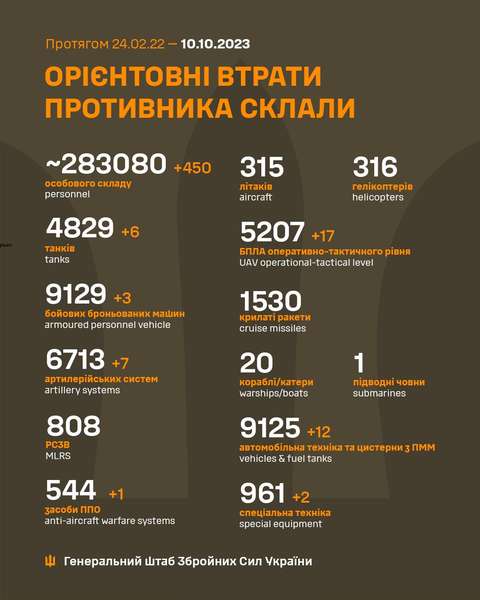 Близько 283 080 окупантів, 4829 танки, 5207 БпЛА: втрати росіян на 10 жовтня