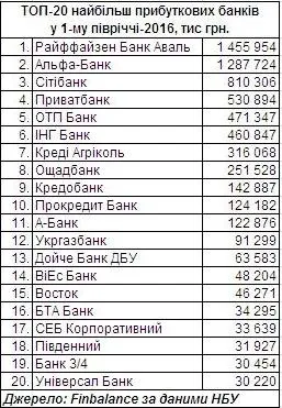 Назвали найбільш збиткові і прибуткові банки за півроку 