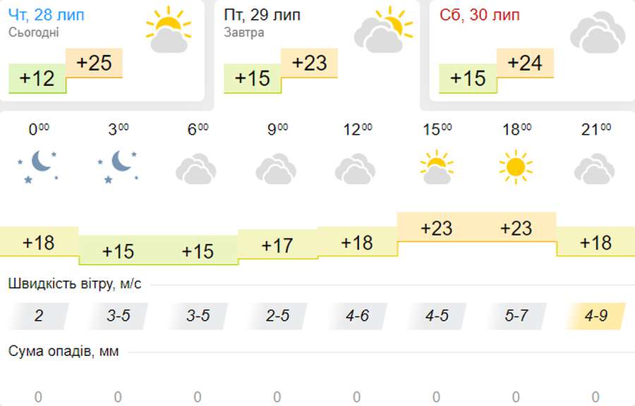 Хмарно, але тепло: погода в Луцьку на п'ятницю, 29 липня