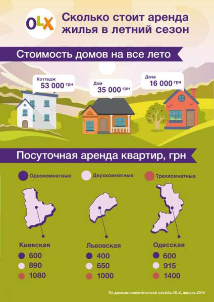 Відпустка близько:  якою буде оренда житла в Україні (інфографіка)