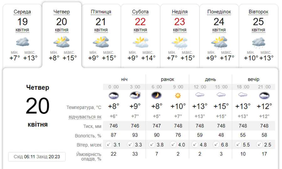 Хмарно з проясненням: погода у Луцьку на четвер, 20 квітня