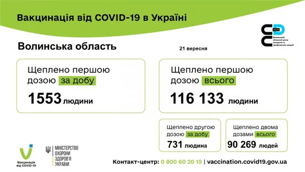 Коронавірус на Волині: за добу – 137 нових випадків і чотири смерті