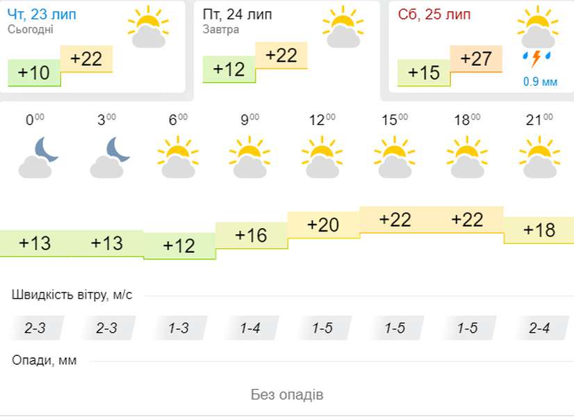 Тепло і без опадів: погода в Луцьку на п'ятницю, 24 липня