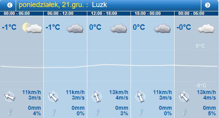 Близько нуля: прогноз погоди у Луцьку на понеділок, 21 грудня