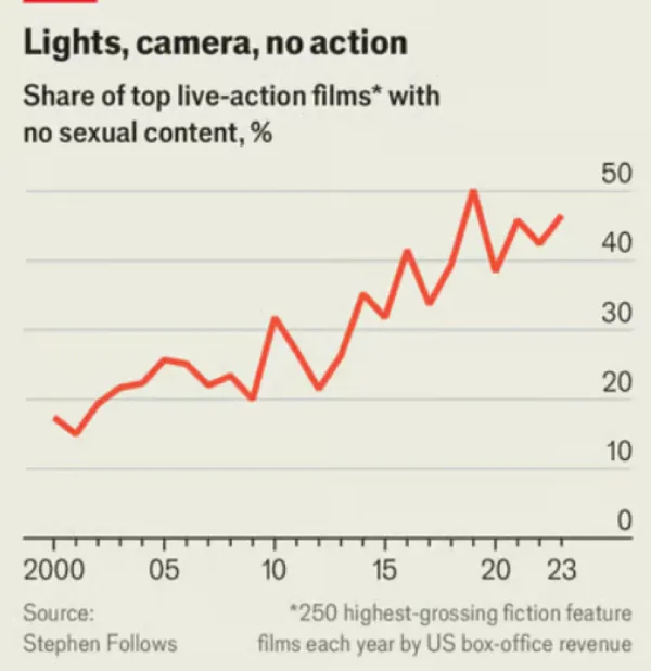 Сексу в фільмах стало майже вдвічі менше – далі буде гірше