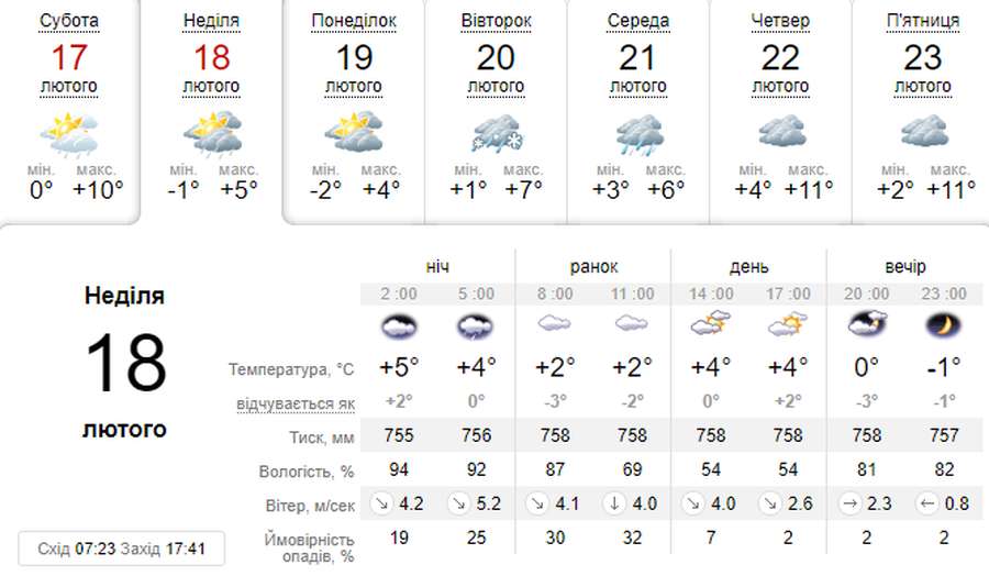 Хмарно: погода в Луцьку в неділю, 18 лютого