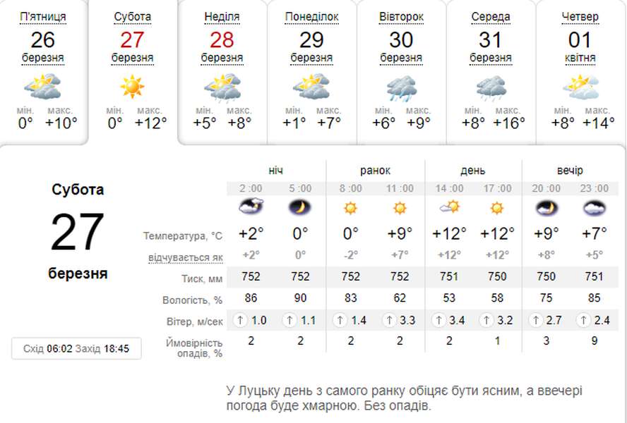 Сонячно і тепло-претепло: погода в Луцьку на суботу, 27 березня