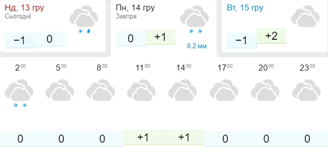 Хмарно, але без опадів: погода в Луцьку на понеділок, 14 грудня