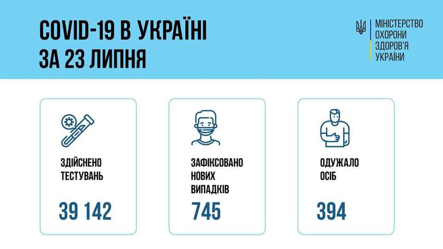 В Україні за добу – 745 нових випадків коронавірусу