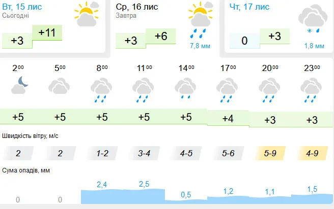 Увесь день дощ: погода в Луцьку на середу, 16 листопада