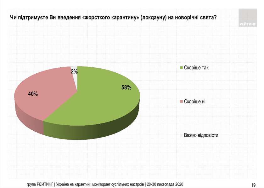 Серед українців зросла підтримка локдауну, – опитування