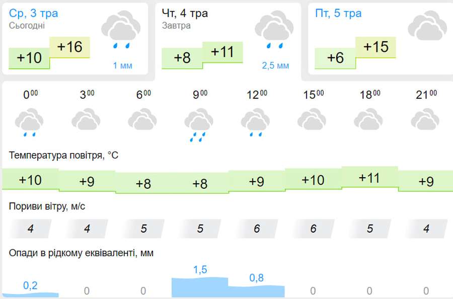 Хмарно з дрібним дощем: погода у Луцьку на четвер, 4 травня
