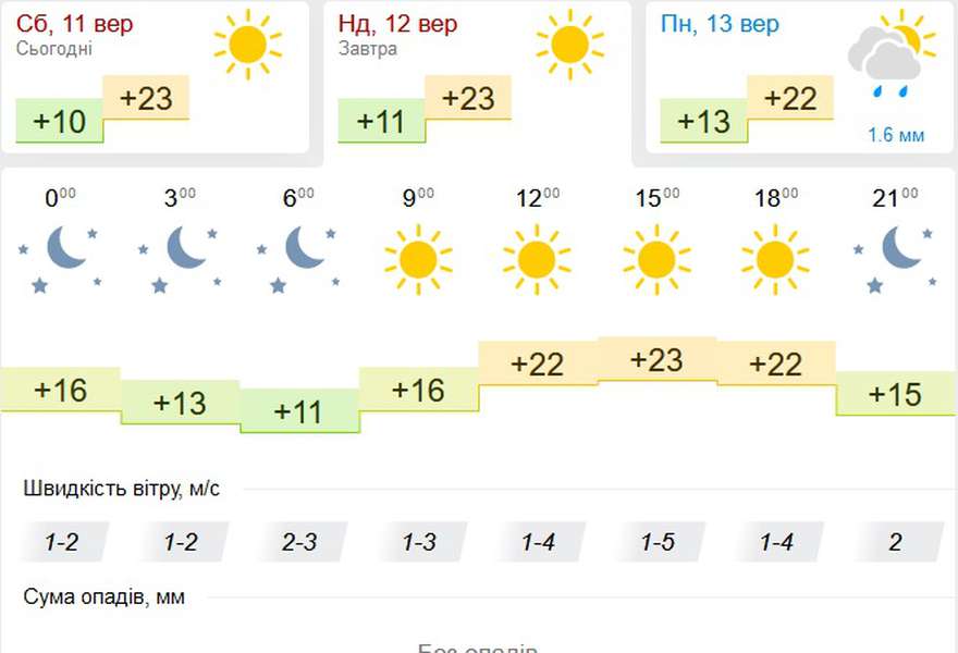 Ясно і тепло: погода в Луцьку на неділю, 12 вересня