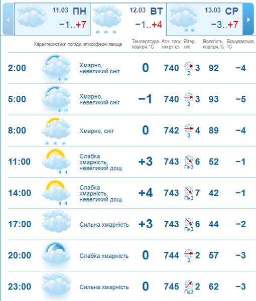 Зранку сніжитиме: погода в Луцьку на вівторок, 12 березня