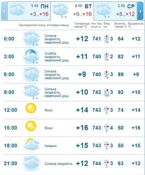 То ясно, то похмуро: погода в Луцьку на вівторок, 2 жовтня