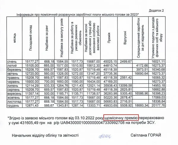 Структура зарплати Ігоря Поліщука за 2023 рік, розбита за місяцями.