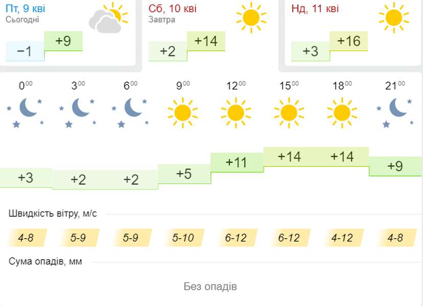 Знову тепло й сонячно: погода в Луцьку на суботу, 10 квітня