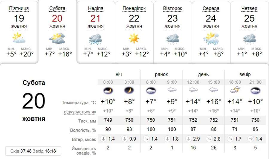 Похолодання: погода в Луцьку на суботу, 20 жовтня 
