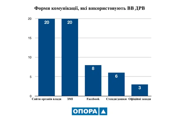 Як працюють і комунікують відділи держреєстру виборців на Волині