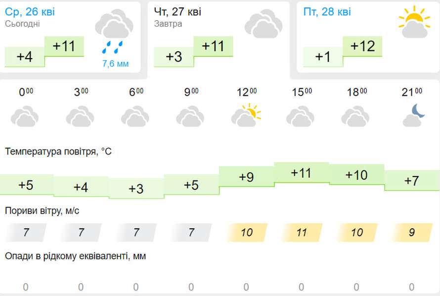 Хмарно й без опадів: погода у Луцьку на четвер, 27 квітня