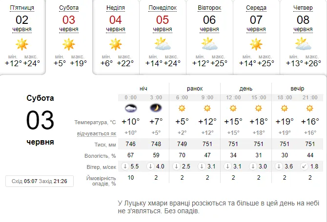Сонячно, але прохолодніше: погода в Луцьку на суботу, 3 червня