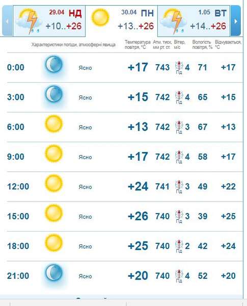 Ясно і тепло: погода у Луцьку на понеділок, 30 квітня