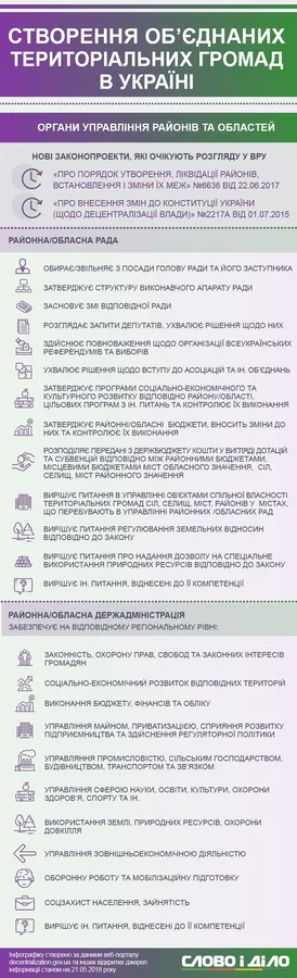 Децентралізація в Україні в цифрах (інфографіка)