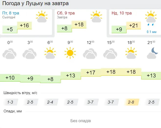 Тепленько: погода в Луцьку на суботу, 9 травня
