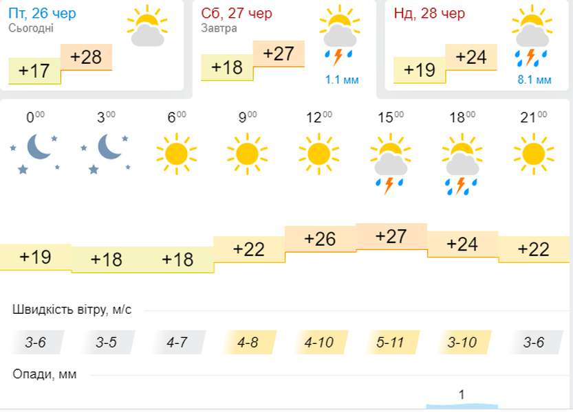 Спекотно: погода в Луцьку на суботу, 27 червня