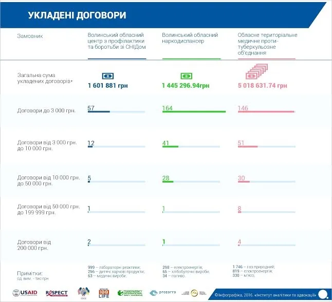 Чи зекономили медзаклади Волині завдяки Prozzoro
