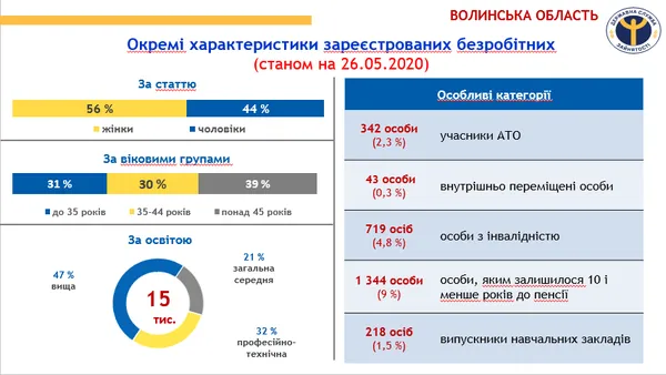 Карантин: на Волині – бум безробіття (інфографіка)