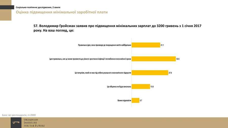 Як українці реагують на підвищення «мінімалки» до 3200 