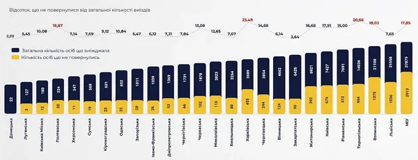 Волинь – друга в рейтингу: скільки ухилянтів виїхали за кордон