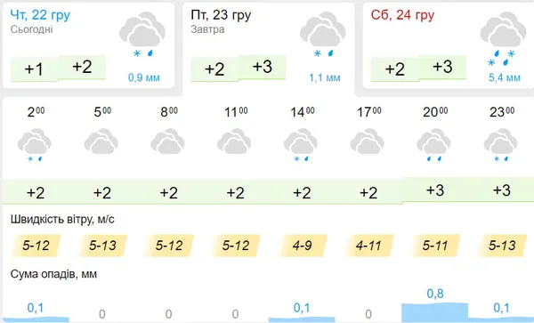 З дрібним дощем на вечір: погода у Луцьку на п'ятницю, 23 грудня