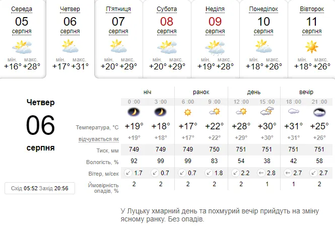 Спекотно: погода в Луцьку на четвер, 6 серпня