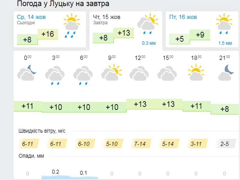Жовтнева прохолода: якою буде погода у Луцьку в четвер, 15 жовтня